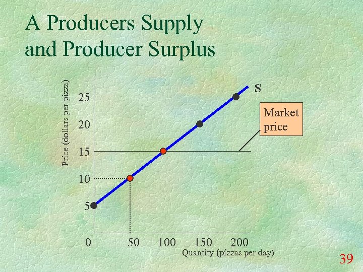 Price (dollars per pizza) A Producers Supply and Producer Surplus S 25 Market price