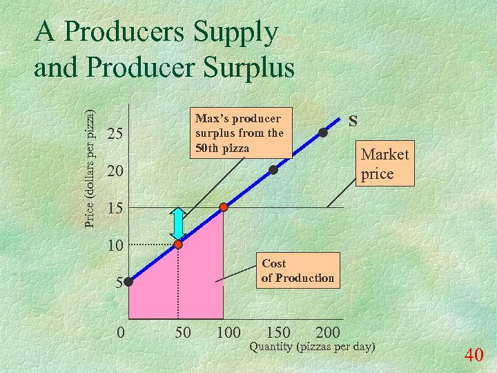 Price (dollars per pizza) A Producers Supply and Producer Surplus Max’s producer surplus from