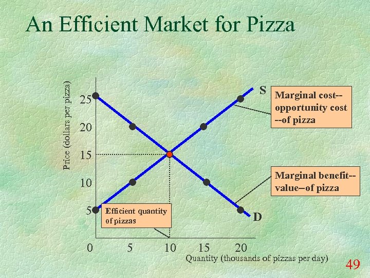 Price (dollars per pizza) An Efficient Market for Pizza S Marginal cost-- 25 opportunity