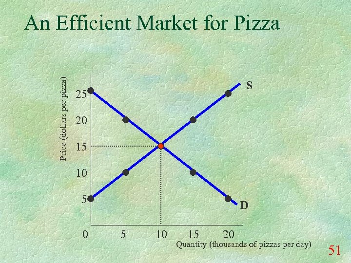 Price (dollars per pizza) An Efficient Market for Pizza S 25 20 15 10