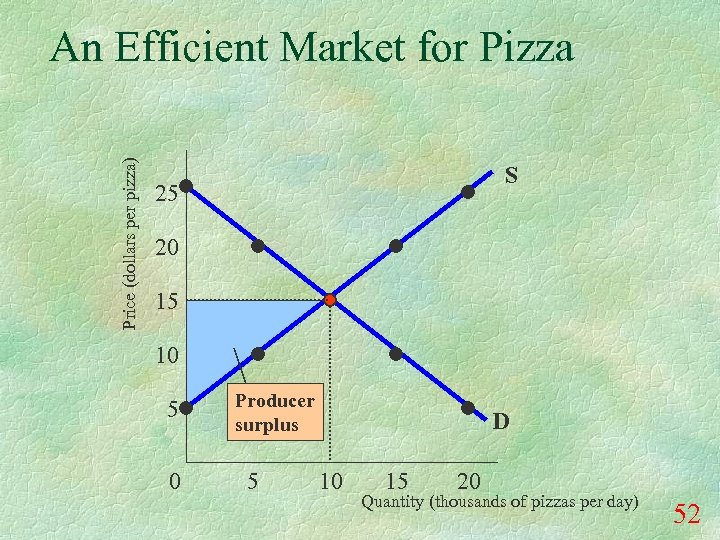 Price (dollars per pizza) An Efficient Market for Pizza S 25 20 15 10