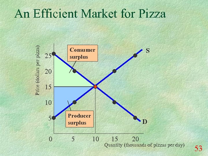 Price (dollars per pizza) An Efficient Market for Pizza 25 Consumer surplus S 20
