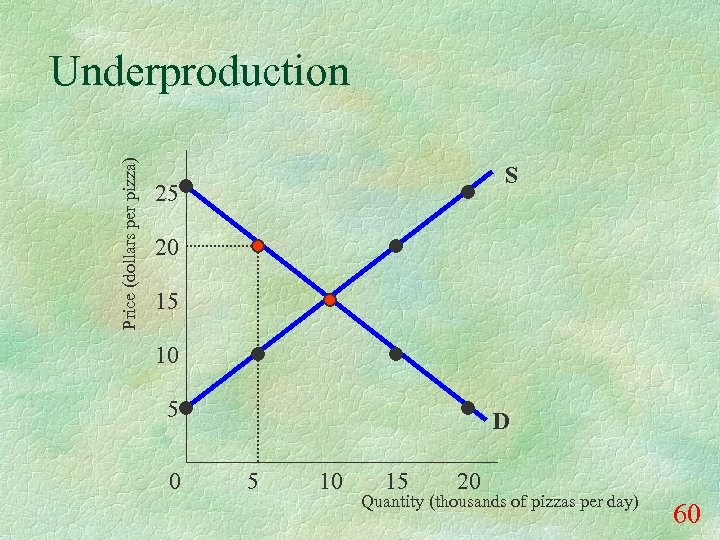Price (dollars per pizza) Underproduction S 25 20 15 10 5 0 D 5