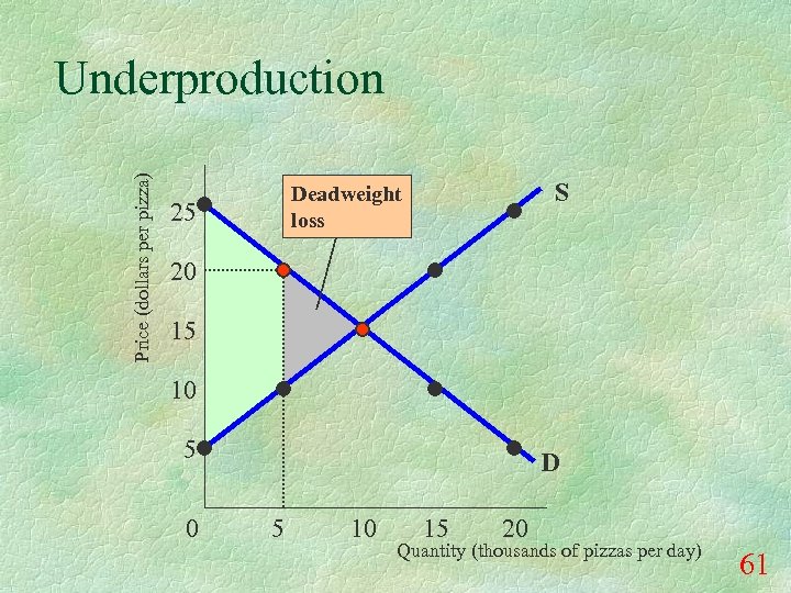 Price (dollars per pizza) Underproduction S Deadweight loss 25 20 15 10 5 0