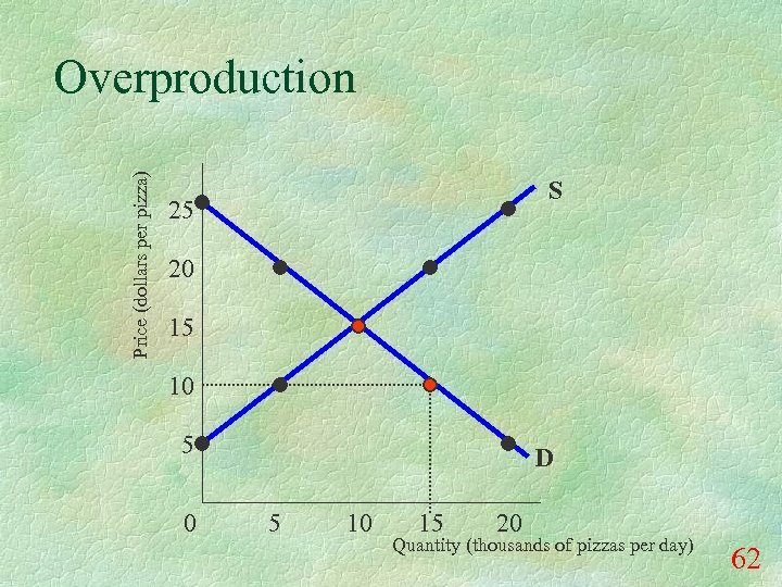 Price (dollars per pizza) Overproduction S 25 20 15 10 5 0 D 5