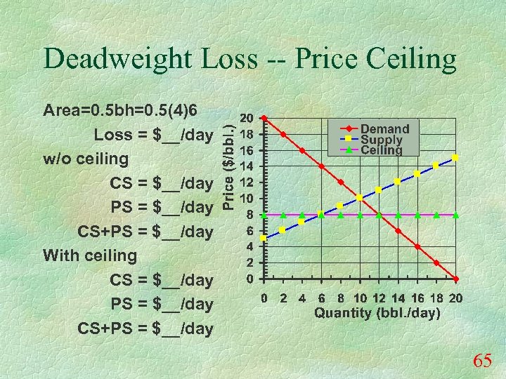 Deadweight Loss -- Price Ceiling Area=0. 5 bh=0. 5(4)6 Loss = $__/day w/o ceiling
