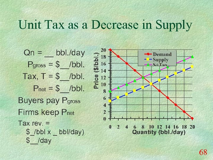 Unit Tax as a Decrease in Supply Qn = __ bbl. /day Pgross =