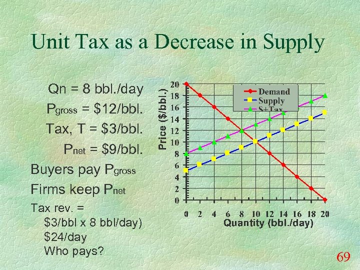 Unit Tax as a Decrease in Supply Qn = 8 bbl. /day Pgross =