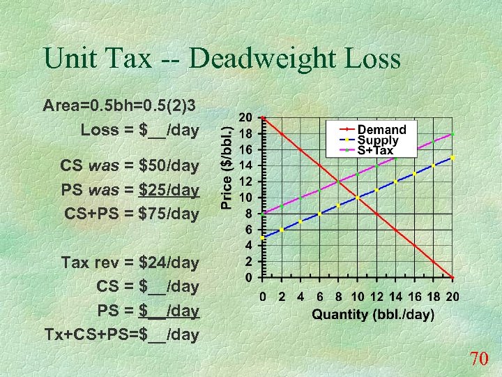 Unit Tax -- Deadweight Loss Area=0. 5 bh=0. 5(2)3 Loss = $__/day CS was