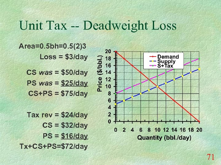 Unit Tax -- Deadweight Loss Area=0. 5 bh=0. 5(2)3 Loss = $3/day CS was