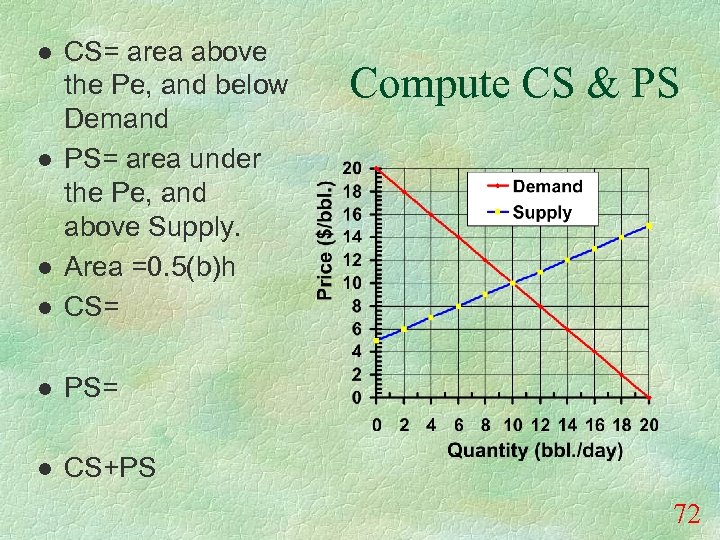 l CS= area above the Pe, and below Demand PS= area under the Pe,