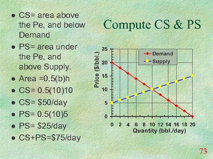 l l l l CS= area above the Pe, and below Demand PS= area