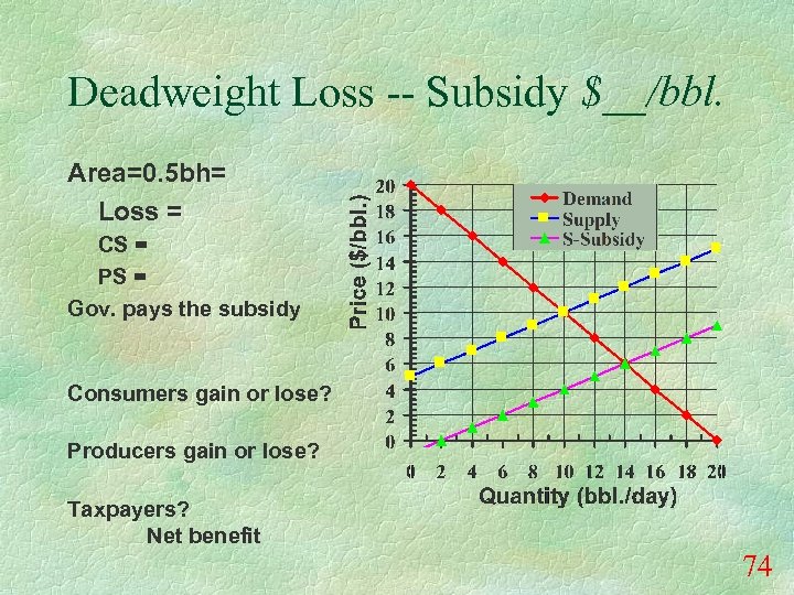 Deadweight Loss -- Subsidy $__/bbl. Area=0. 5 bh= Loss = CS = PS =