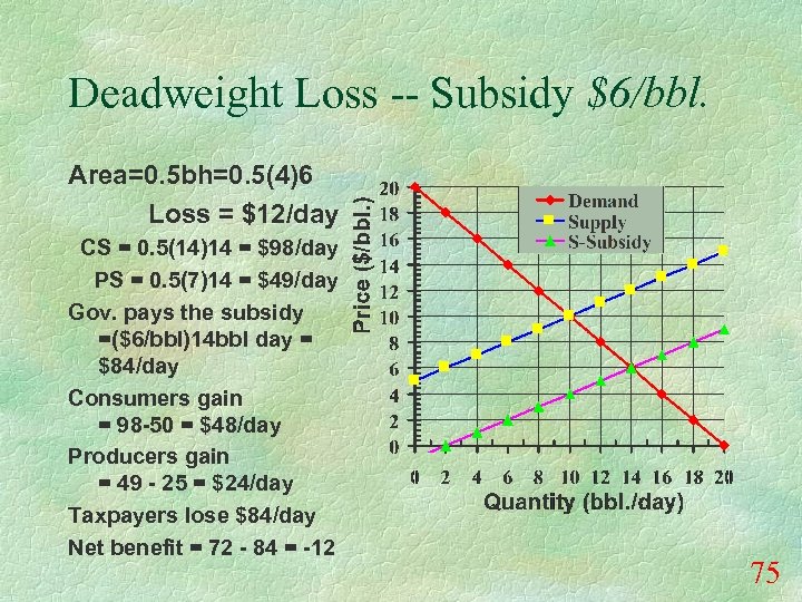 Deadweight Loss -- Subsidy $6/bbl. Area=0. 5 bh=0. 5(4)6 Loss = $12/day CS =