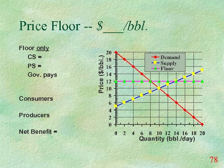 Price Floor -- $___/bbl. Floor only CS = PS = Gov. pays Consumers Producers