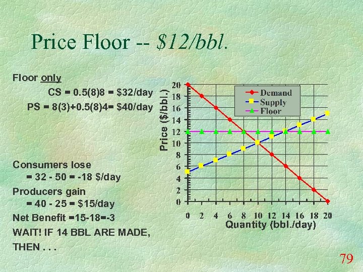 Price Floor -- $12/bbl. Floor only CS = 0. 5(8)8 = $32/day PS =