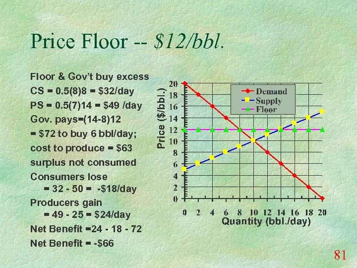 Price Floor -- $12/bbl. Floor & Gov’t buy excess CS = 0. 5(8)8 =