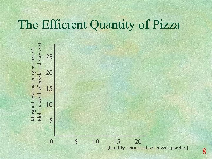 Marginal cost and marginal benefit (dollars worth of goods and services) The Efficient Quantity