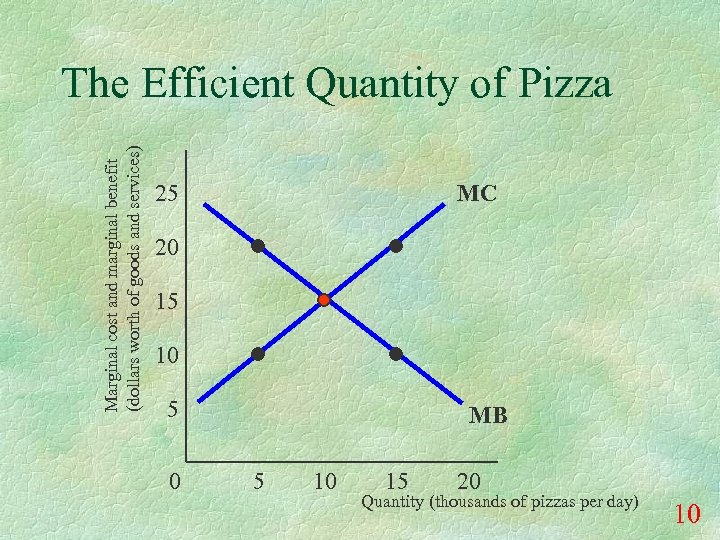 Marginal cost and marginal benefit (dollars worth of goods and services) The Efficient Quantity