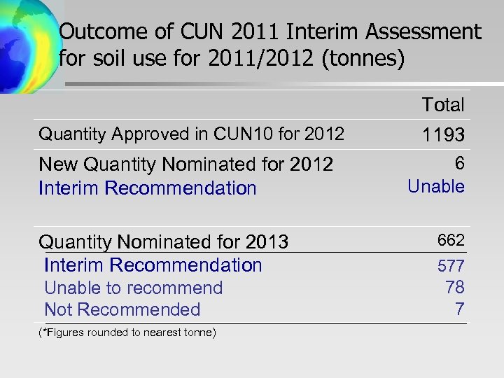 Outcome of CUN 2011 Interim Assessment for soil use for 2011/2012 (tonnes) Total Quantity