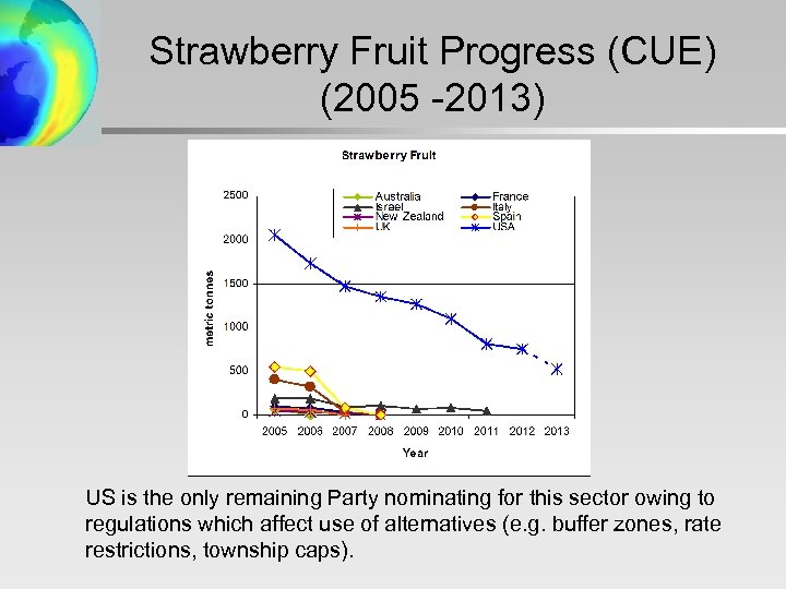 Strawberry Fruit Progress (CUE) (2005 -2013) US is the only remaining Party nominating for