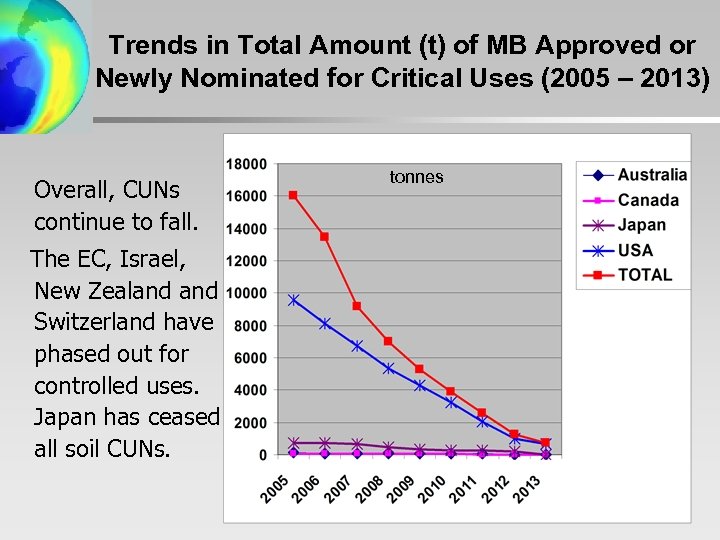 Trends in Total Amount (t) of MB Approved or Newly Nominated for Critical Uses