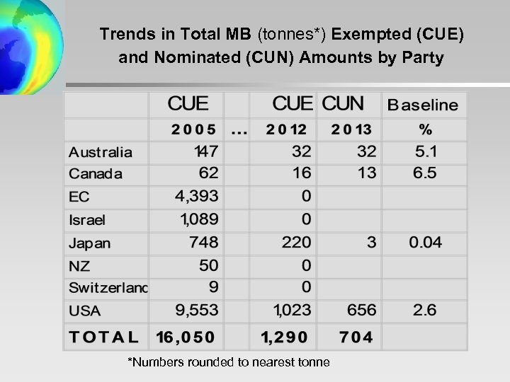 Trends in Total MB (tonnes*) Exempted (CUE) and Nominated (CUN) Amounts by Party *Numbers