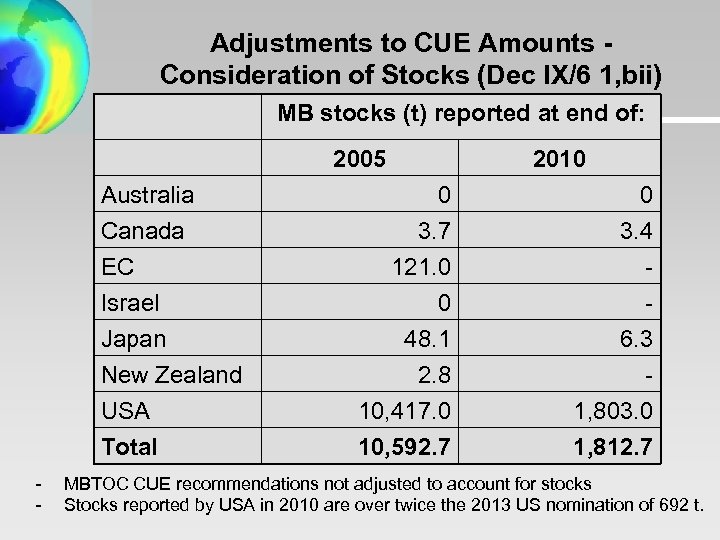 Adjustments to CUE Amounts Consideration of Stocks (Dec IX/6 1, bii) MB stocks (t)