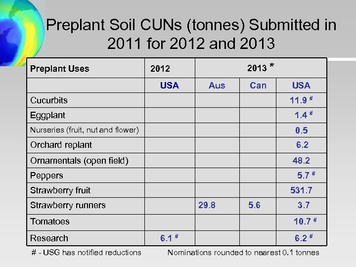 Preplant Soil CUNs (tonnes) Submitted in 2011 for 2012 and 2013 Preplant Uses 2013