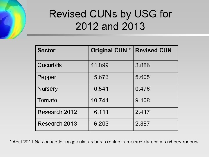 Revised CUNs by USG for 2012 and 2013 Sector Original CUN * Revised CUN