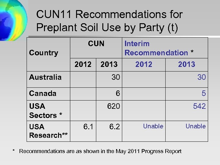 CUN 11 Recommendations for Preplant Soil Use by Party (t) CUN Interim Recommendation *