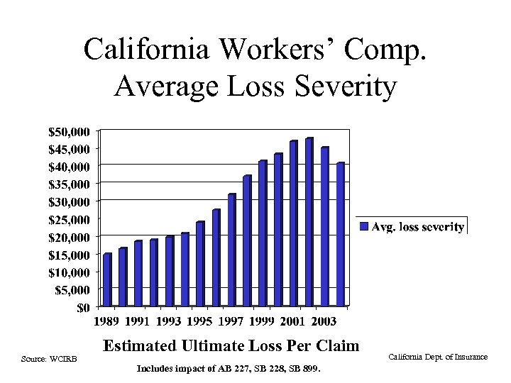 California Workers’ Comp. Average Loss Severity Source: WCIRB Estimated Ultimate Loss Per Claim Includes