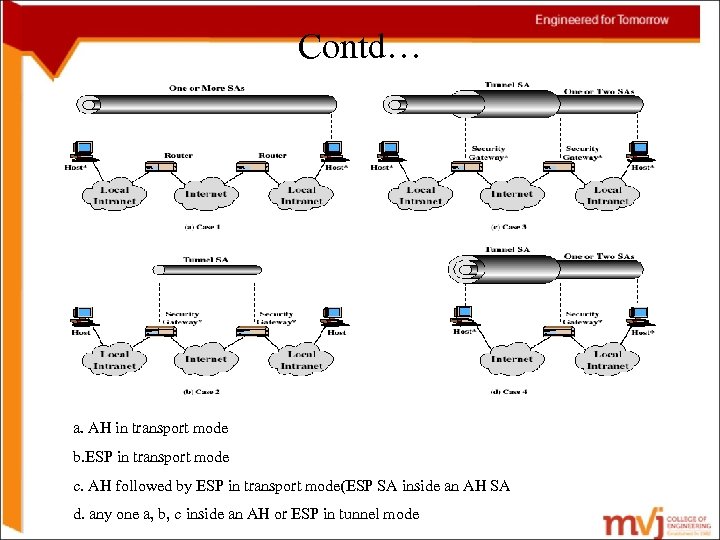 Contd… a. AH in transport mode b. ESP in transport mode c. AH followed