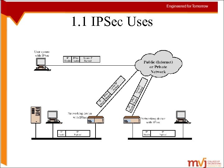 1. 1 IPSec Uses 