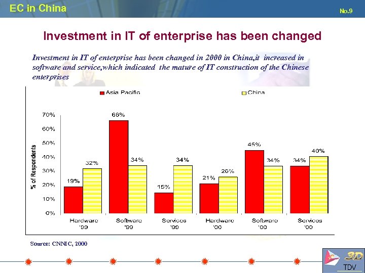 EC in China Investment in IT of enterprise has been changed in 2000 in