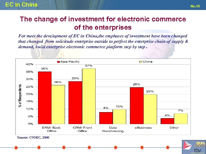 EC in China The change of investment for electronic commerce of the enterprises For