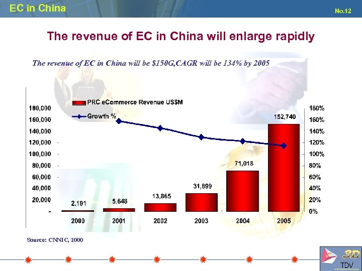 EC in China The revenue of EC in China will enlarge rapidly The revenue