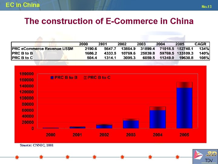 EC in China The construction of E-Commerce in China Source: CNNIC, 2001 No. 13