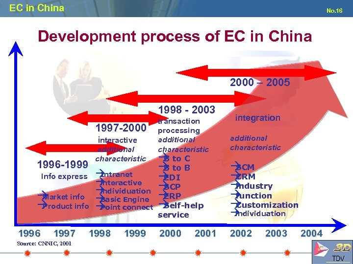 EC in China No. 16 Development process of EC in China 2000 – 2005