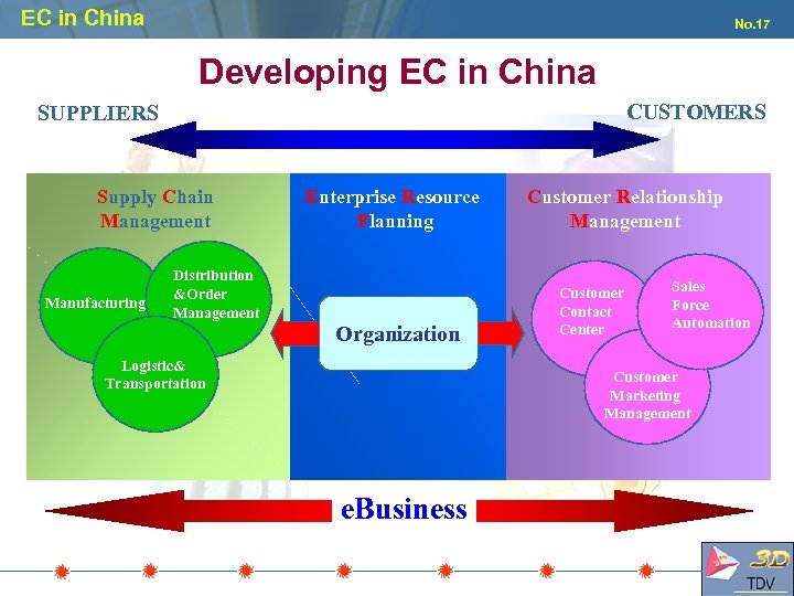 EC in China No. 17 Developing EC in China CUSTOMERS SUPPLIERS Supply Chain Management