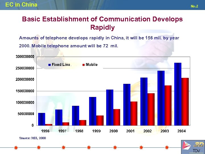 EC in China Basic Establishment of Communication Develops Rapidly Amounts of telephone develops rapidly