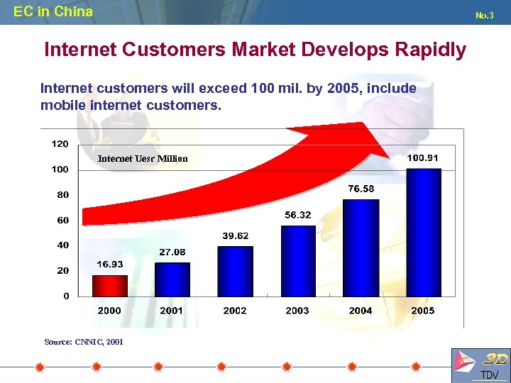 EC in China No. 3 Internet Customers Market Develops Rapidly Internet customers will exceed