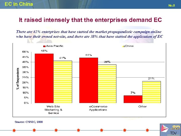 EC in China It raised intensely that the enterprises demand EC There are 41%
