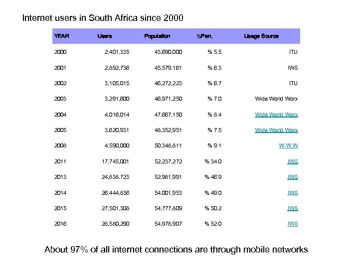 Internet users in South Africa since 2000 YEAR Users Population %Pen. Usage Source 2000