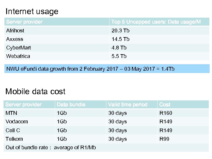 Internet usage Server provider Top 5 Uncapped users: Data usage/M Afrihost 20. 3 Tb