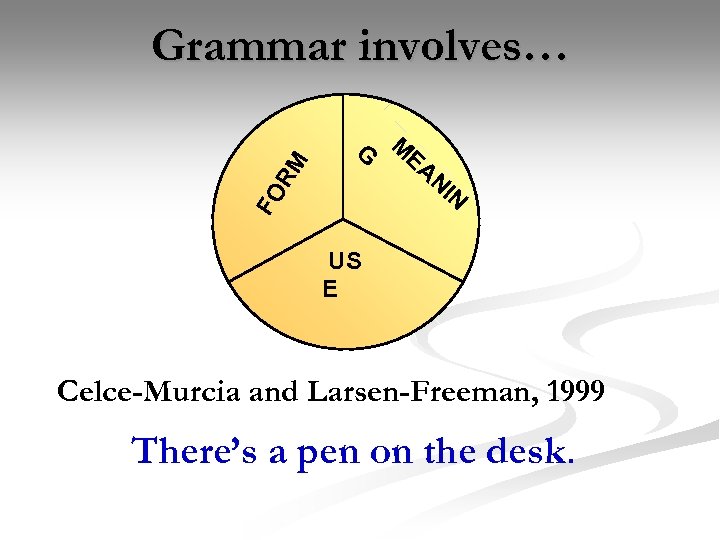 FO RM Grammar involves… G ME AN IN US E Celce-Murcia and Larsen-Freeman, 1999