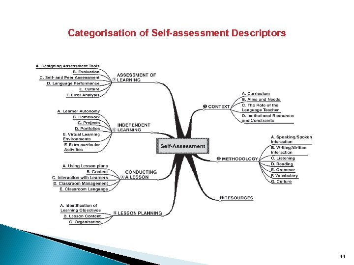 Categorisation of Self-assessment Descriptors 44 