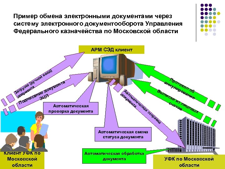 Пример обмена электронными документами через систему электронного документооборота Управления Федерального казначейства по Московской области