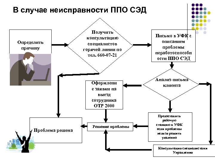 В случае неисправности ППО СЭД Определить причину Получить консультацию специалистов горячей линии по тел.