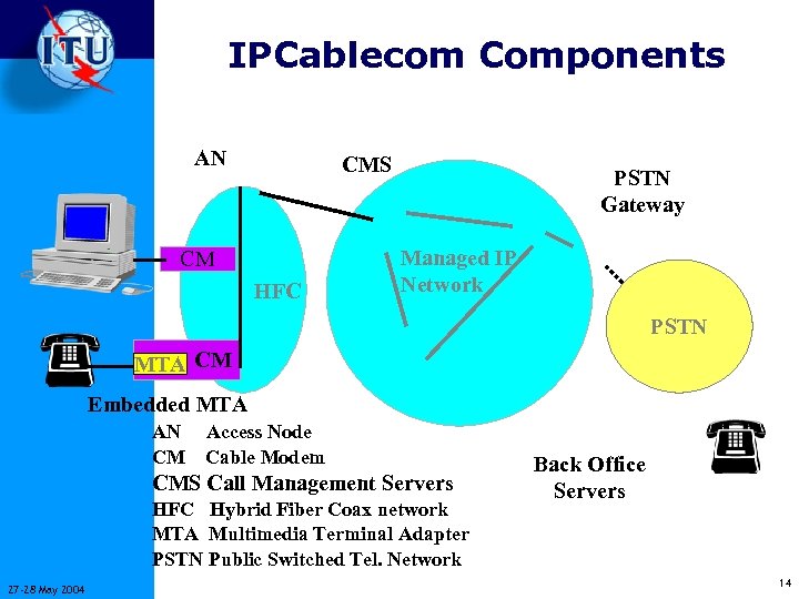 IPCablecom Components AN CMS CM HFC PSTN Gateway Managed IP Network PSTN MTA CM